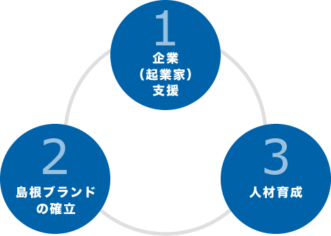 1.企業（起業家）支援、2.島根ブランドの確立、3.人材育成